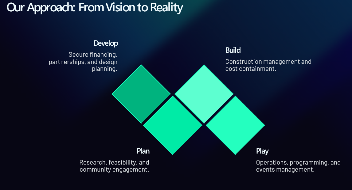 Our Approach: From Vision to Reality — Plan: research, feasibility and community engagement; Develop: secure financing, partnerships and design planning; Build: construction management and cost containment; Play: operations, programming and events management.
